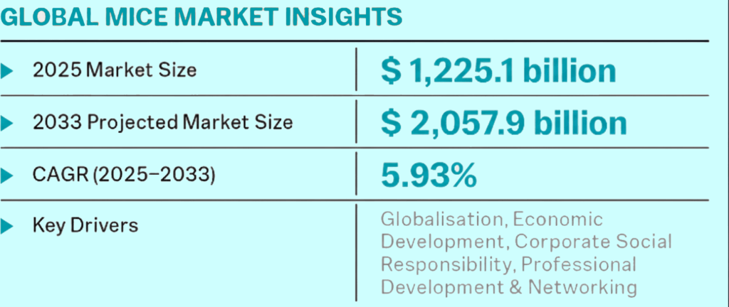 Global MICE market Insight Exhibition Globe