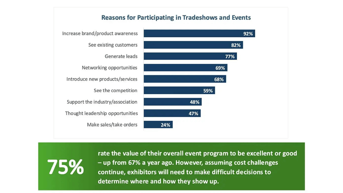 Exhibitors Remain Committed but Demand Stronger ROI, Reveals New Event Marketing Report