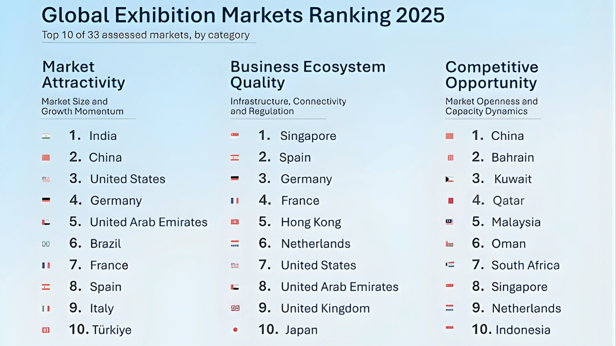 China and United States Lead New Global Ranking of Exhibition Markets